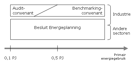 Grafiek over de relatie tussen het benchmarking-, auditconvenant en besluit energieplanning
